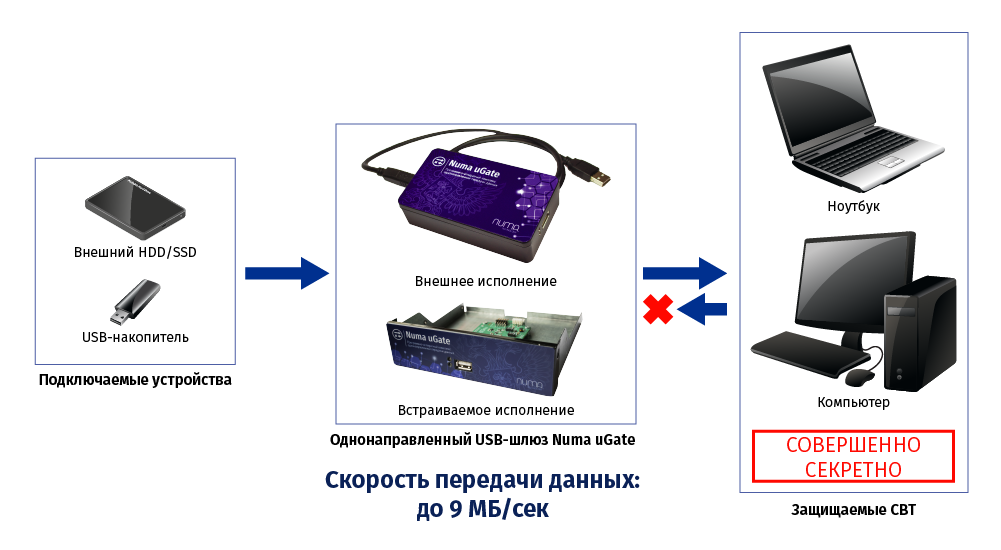 Схема работы однонаправленного USB-шлюза Numa uGate